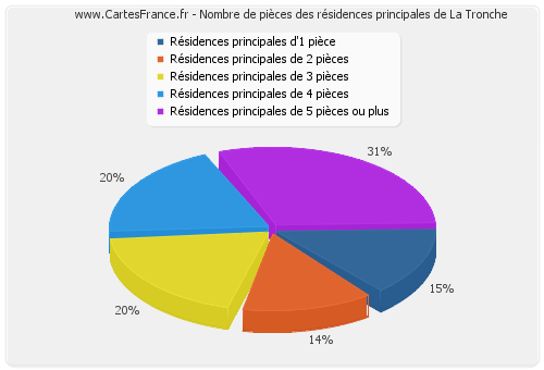 Nombre de pièces des résidences principales de La Tronche